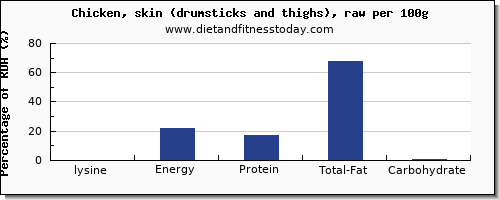 lysine and nutrition facts in chicken thigh per 100g